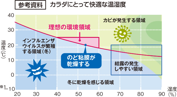 弱い ウイルス 湿気 に