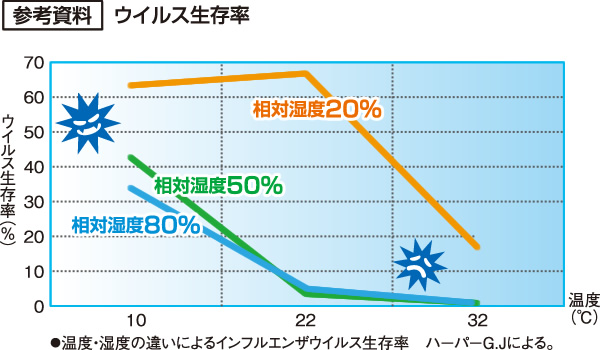 湿度 コロナ ウイルス