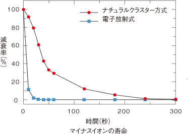 マイナスイオンの寿命と減衰率