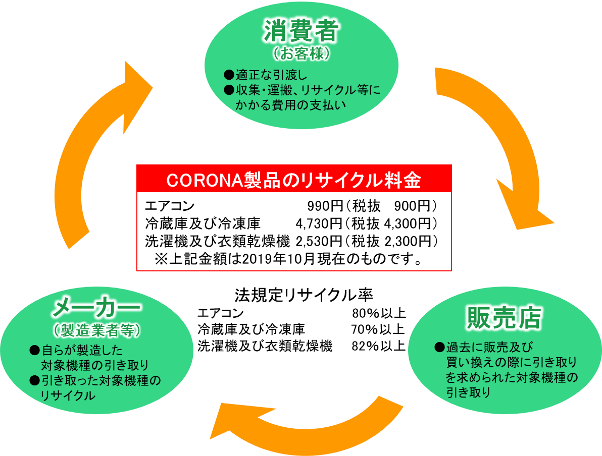 家電リサイクル Csr 環境 社会貢献 株式会社コロナ