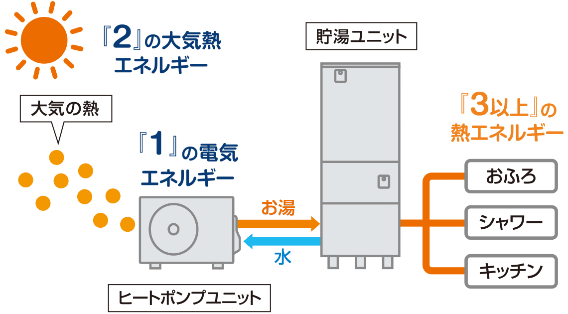 エコキュートのしくみ