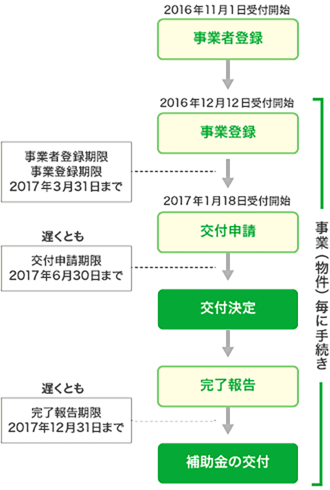 申請手続きの流れ