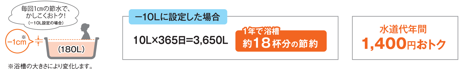 湯量を-10Lにすると、水道代が年間で約1400円おトク