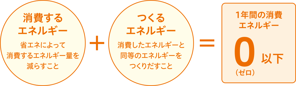 消費するエネルギー+つくるエネルギー=1年間の消費エネルギー0(ゼロ)以下
