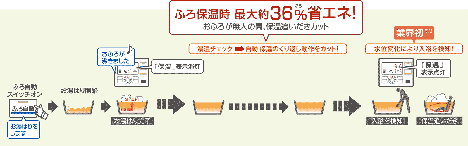 ふろ保温時 最大36%省エネ!