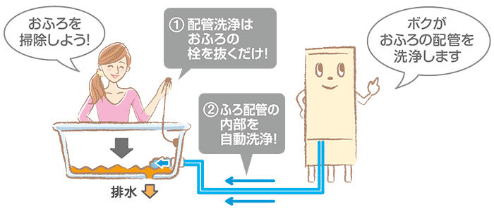 配管洗浄はお風呂の栓を抜くだけ、ふろ配管の内部を自動洗浄