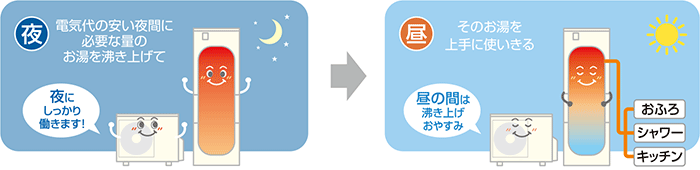 電気代の安い夜間に必要な量のお湯を沸き上げて、昼そのお湯を上手に使い切る|昼の間は和気上げおやすみ。夜にしっかり働きます!