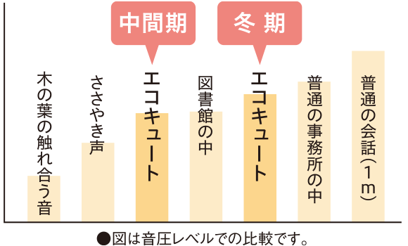 中間期38dB、冬期43db、これは普通の会話や事務所の中の音よりも静かな値です。