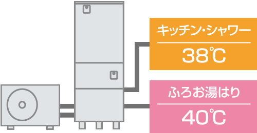 たとえばキッチン・シャワーでは38℃、ふろお湯はりでは40℃などの設定が可能です。