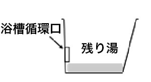 浴槽循環口の位置