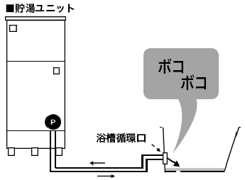 ポコポコと音のでる場所