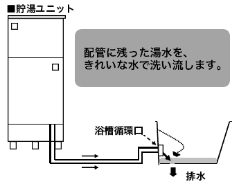 配管に残った湯水を、きれいな水で洗い流します