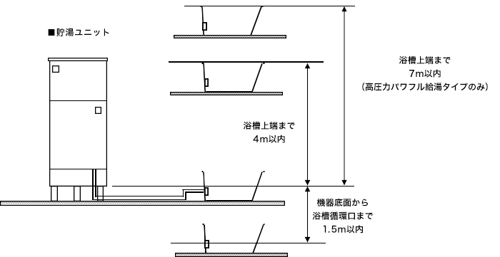 貯湯ユニットと浴槽設置位置：浴槽上端まで７mから機器底面から浴槽循環口-1.5m以内