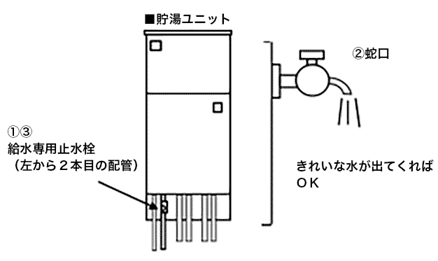 操作方法