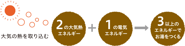 1の電気のエネルギー＋2の大気熱のエネルギー＝3以上のエネルギーでお湯をつくる