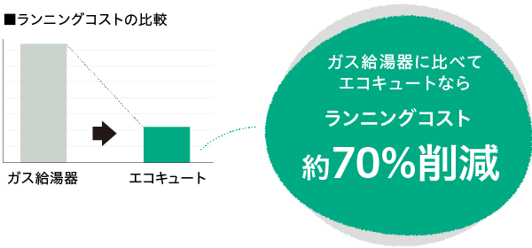 ガス給湯器に比べてエコキュートならランニングコスト約1/3～1/6