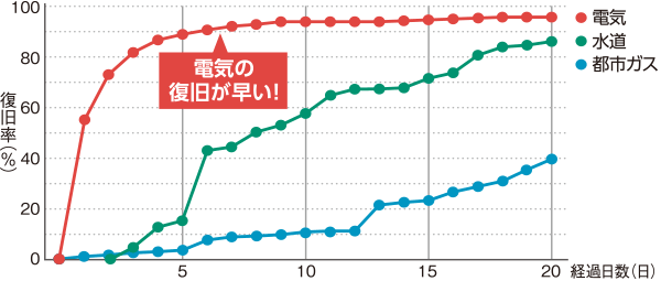 水道、都市ガスに比べ電気は復旧が早い