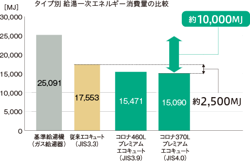 コロナはZEH達成に有効！