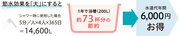 節水効果を「大」にすると、水道代が年間約6000円お得