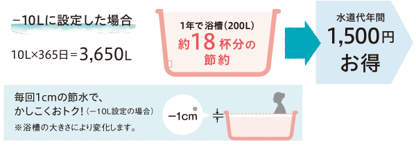 －10Lに設定した場合、水道代が年間1500円お得