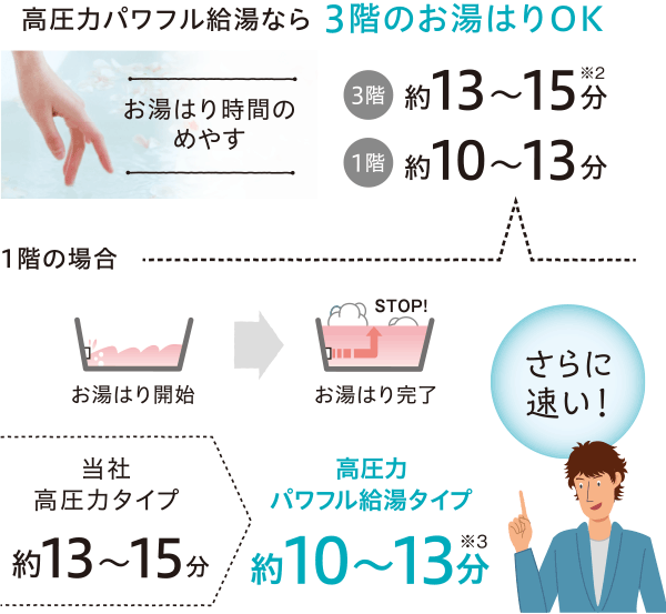 高圧力パワフル給湯なら3階のお湯はりOK