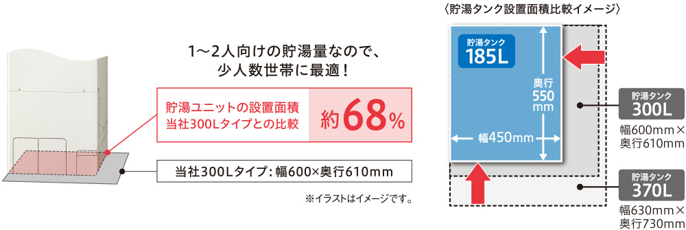 1～2人向けの貯湯量なので、少人数世帯に最適！