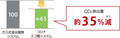 ガス式温水暖房と比べると約35％減