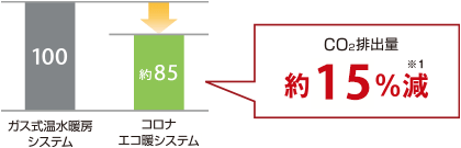 CO2排出量約15％減（※1）