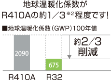 地球温暖化係数がR410Aの約1/3（※2）程度です！