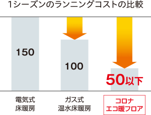 エコ暖シリーズの特長 エコ暖シリーズについて コロナエコ暖シリーズ 株式会社コロナ エコ暖シリーズの特長 エコ暖シリーズについて コロナエコ暖シリーズ 株式会社コロナ