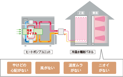 冬期（暖房時）