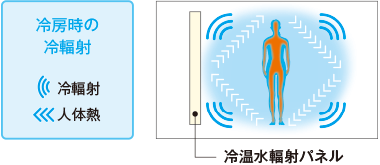 冷房時の冷輻射