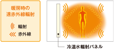 暖房時の遠赤外線輻射