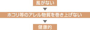 風がない→ほこり等のアレル物質を巻き上げない→健康的