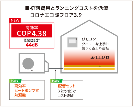 初期費用とランニングコストを低減　コロナエコ暖フロア3.9