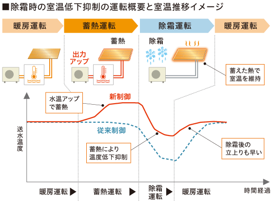 除霜時の室温低下抑制の運転概要と室温推移イメージ