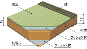 住商メタレックス製（YS床暖房用畳）