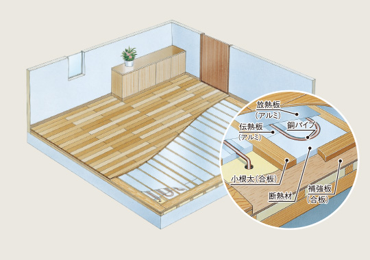 フロアパネル｜対応放熱器一覧｜コロナエコ暖シリーズ｜株式会社コロナ