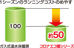 1シーズンのランニングコストのめやす