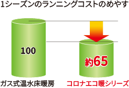 1シーズンのランニングコストのめやす