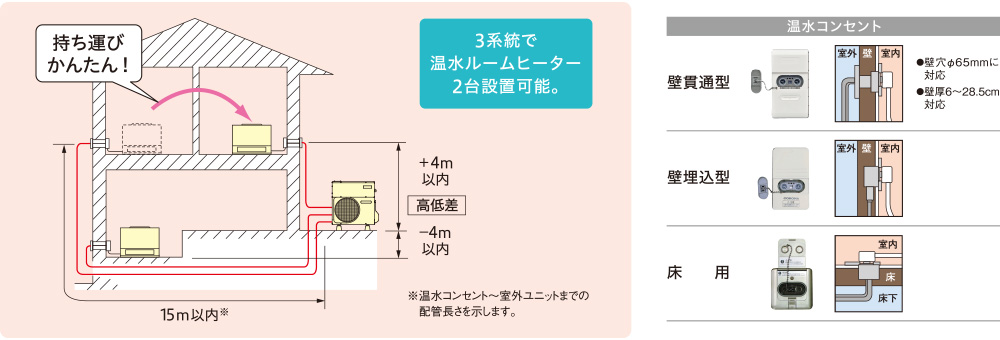 3系統で温水ルームヒーター2台設置可能。