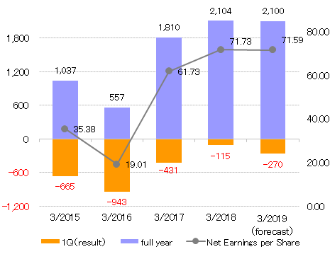 2018.1Q Net Income Attributable to Owners of Parent.gif