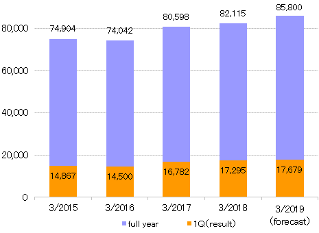 2018.1Q Net sales.gif