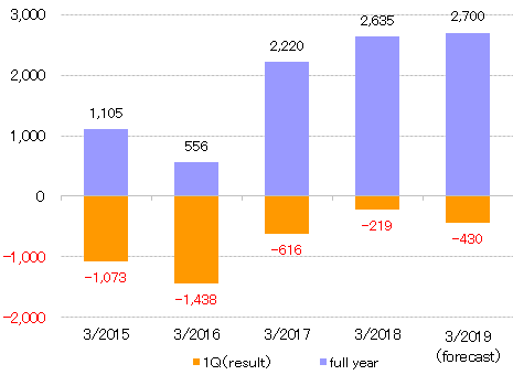 2018.1Q Operating Income.gif