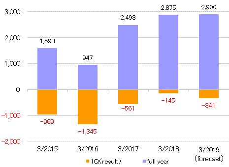 2018.1Q Ordinary Income.gif