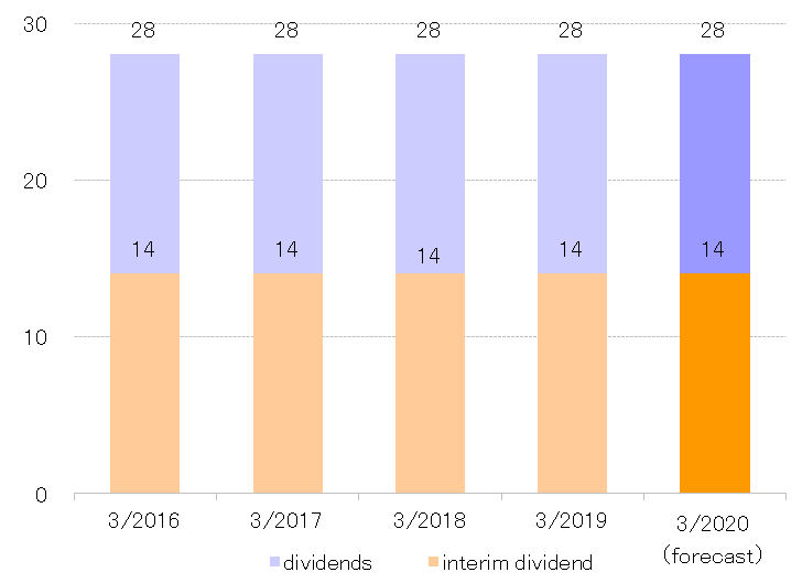 2019.1QDividends per Share.png