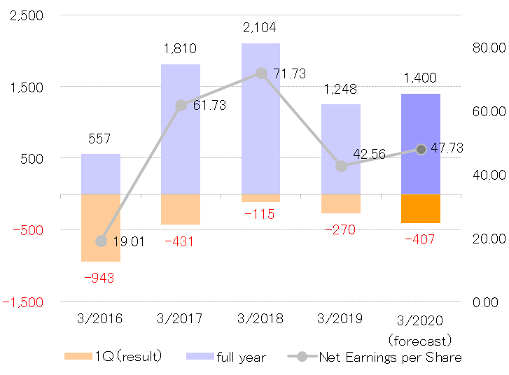 2019.1QNet Income Attributable to Owners of Parent.png