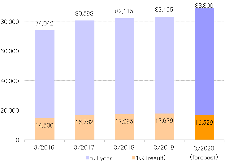 2019.1QNet Sales.png