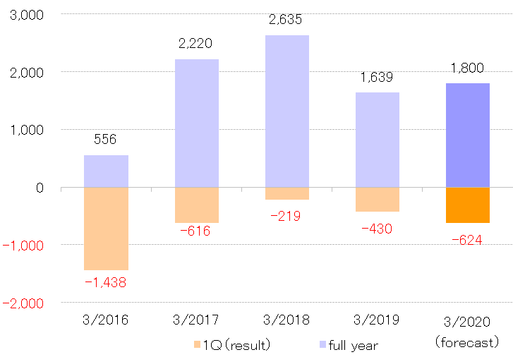 2019.1QOperating Income.png