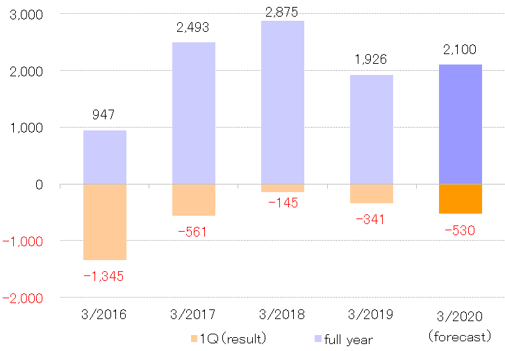 2019.1QOrdinary Income.png